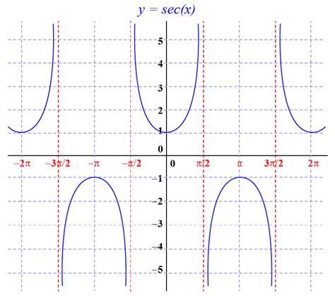 Secant Function .